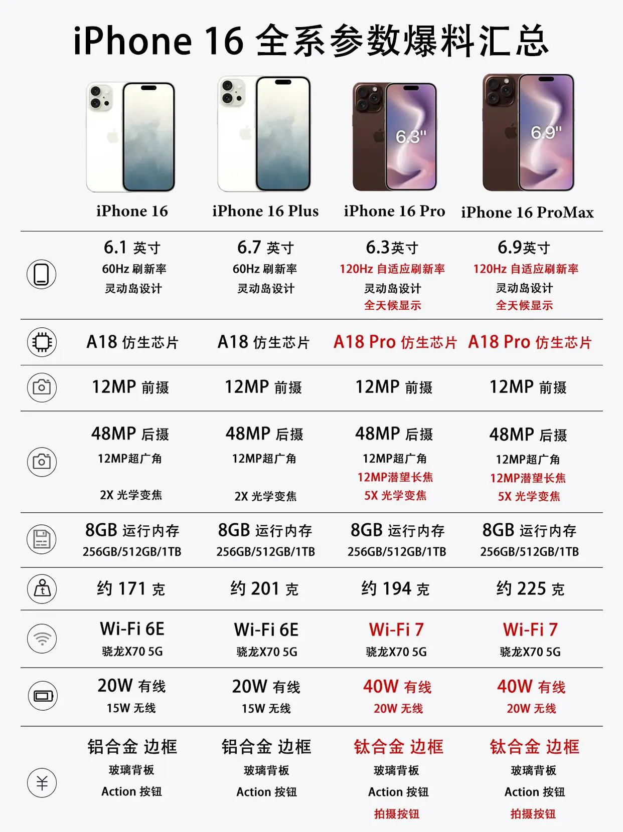 iPhone 16のすべての変更点